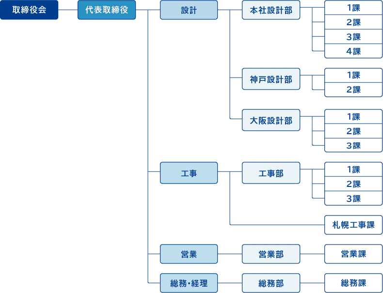 組織図
